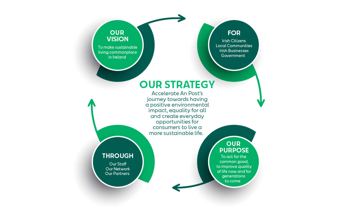 Our strategy is to accelerate An Post's journey to having a positive environmental impact, equality for all and create everyday opportunities for consumers to live a more sustainable life