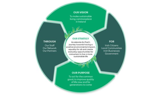 Our strategy & purpose is to make a sustainable living commonplace in Ireland through our staff, network & partners. We aim to improve quality of life for now & generations to come.