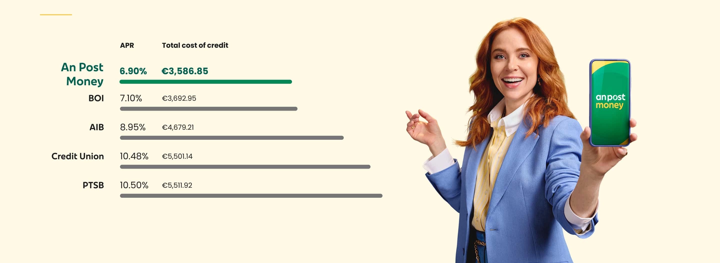 Bar chart comparing loan providers by Annual Percentage Rate (APR) and Total Cost of Credit for a standard loan. An Post Money offers the lowest APR at 6.90% with a total cost of €3,586.85, followed by BOI (7.10%, €3,692.95),AIB (8.95%, €4,679.21), Credit Union (10.48%, €5,501.14), and PTSB (10.50%, €5,511.92).