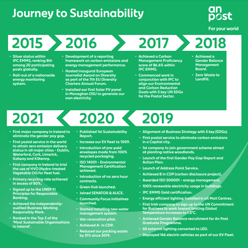 An Post Sustainability Roadmap